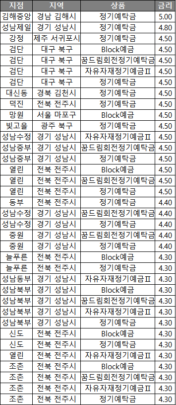 MG 새마을금고 정기예금 금리 비교, 이자율 높은 특판 MG 새마을금고 정기예금 금리 비교, 이자율 높은 특판