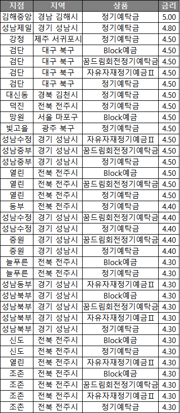 MG 새마을금고 정기예금 금리 비교, 이자율 높은 특판