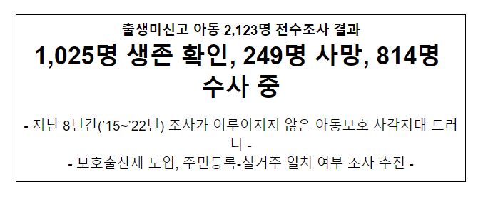 출생미신고 아동 2,123명 전수조사 결과 1,025명 생존 확인, 249명 사망, 814명 수사 중 출생미신고 아동 2,123명 전수조사 결과 1,025명 생존 확인, 249명 사망, 814명 수사 중