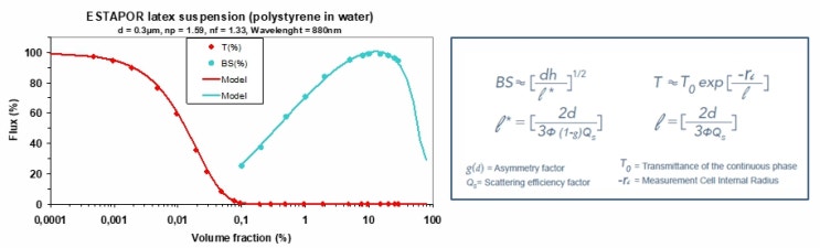 Turbiscan Sedimentation