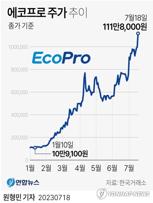 에코프로, 종가 기준 111만원 돌파…'황제주' 등극