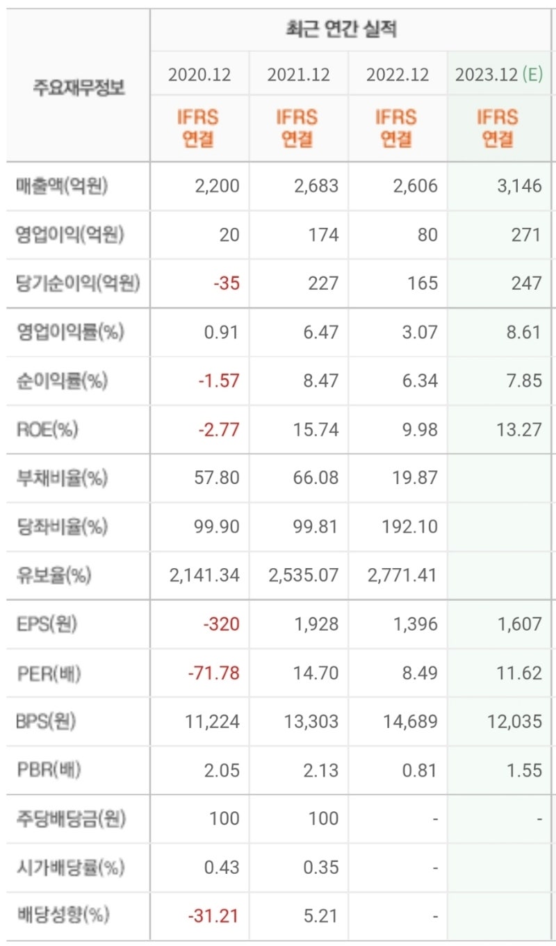 폴더블 관련주 세경하이테크 실적 주가 : 네이버 블로그