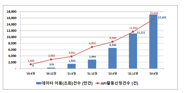 금융공공데이터 개방 3주년, 데이터 활용이 더욱 확대되고 있습니다 금융공공데이터 개방 3주년, 데이터 활용이 더욱 확대되고 있습니다