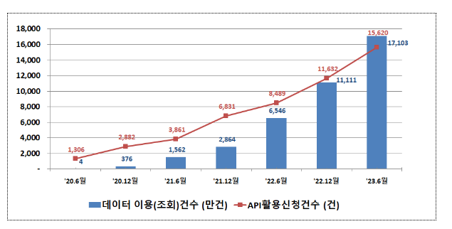 금융공공데이터 개방 3주년, 데이터 활용이 더욱 확대되고 있습니다