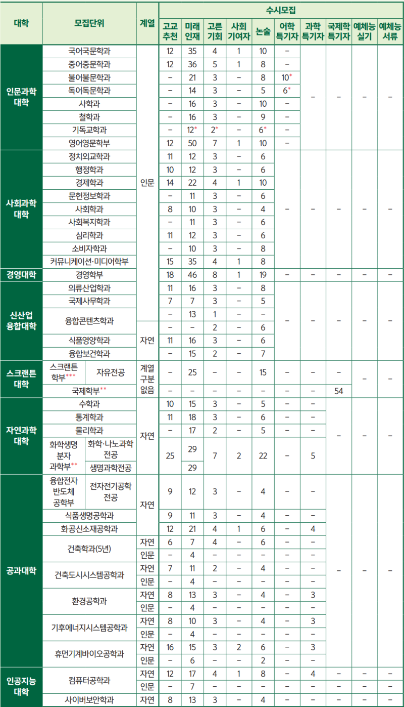 2023 이화여대 수시등급 (학과별 학생부교과/학종 성적 비교) 입시결과 내신 경쟁률 충원 / 2024 이화여자대학교 수시 모집 ...