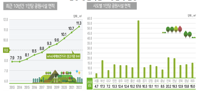 2022년 도시계획현황 통계 공표