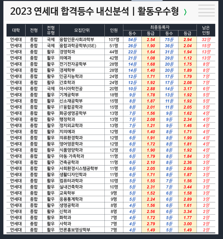  연세대 합격등수 내신 : 활동우수형