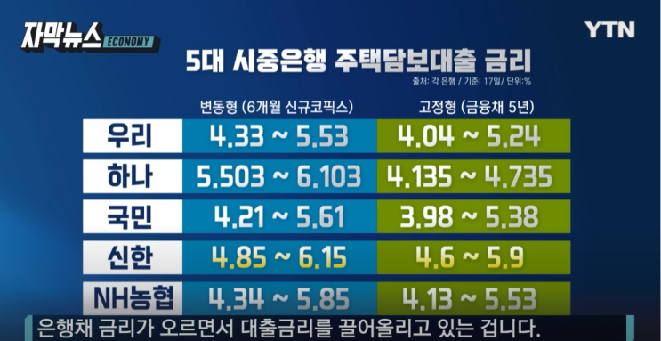  [출처:YTN]고정금리 변동금리 상관없이, 주담대 금리 상승세