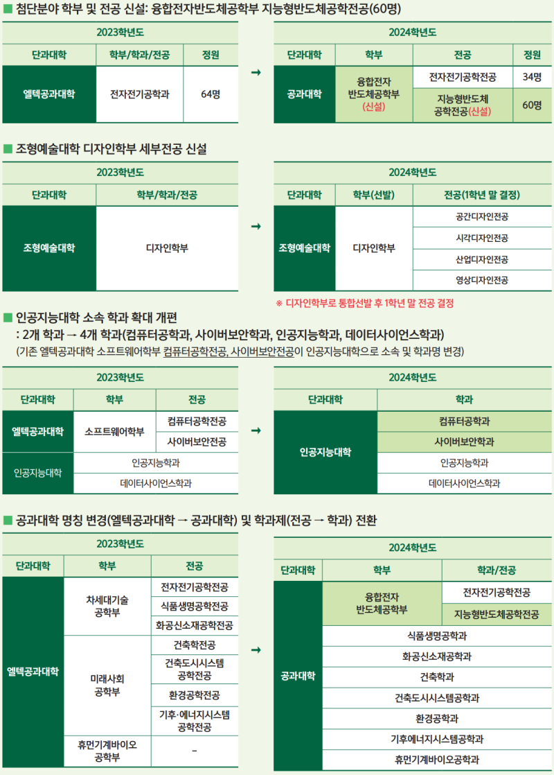 2023 이화여대 수시등급 (학과별 학생부교과/학종 성적 비교) 입시결과 내신 경쟁률 충원 / 2024 이화여자대학교 수시 모집 ...