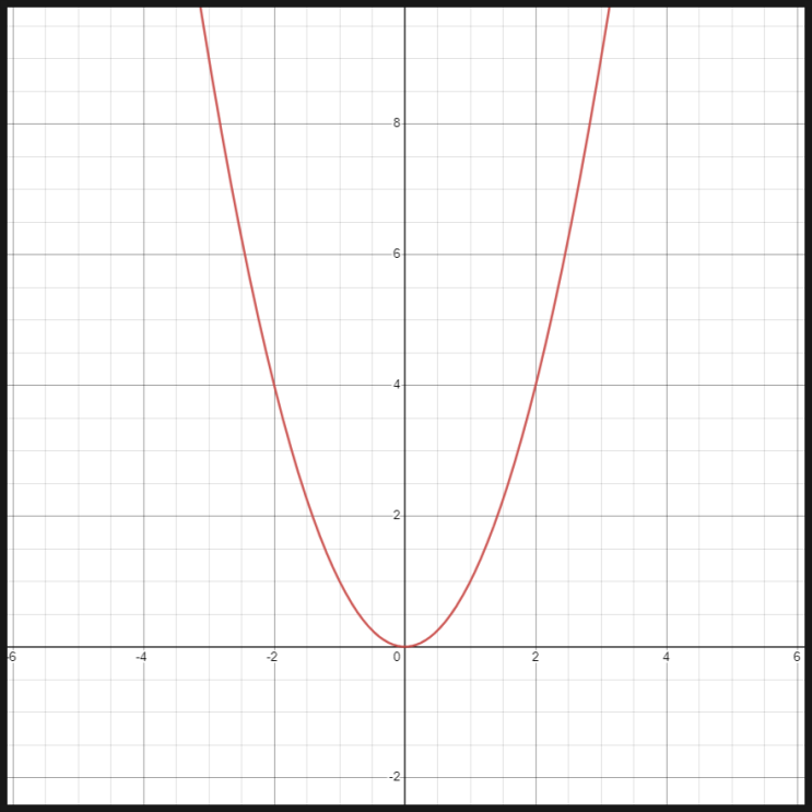 이차함수 꼭짓점 공식, 이차함수 축의 방정식 공식 (+ 그래프 표준형 식, 일반형 식)