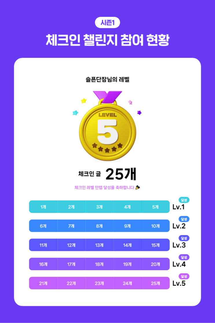 블로그 체크인 챌린지 만렙 달성 블로그 체크인 챌린지 만렙 달성