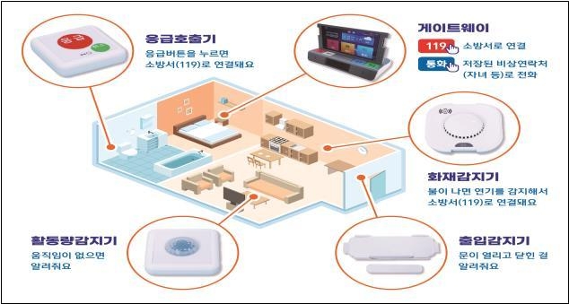 '감지기 설치해 위험시 자동신고'…노인부부·조손가정에 확대 '감지기 설치해 위험시 자동신고'…노인부부·조손가정에 확대