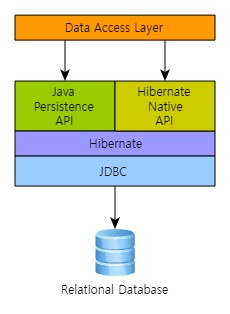 Hibernate 구조