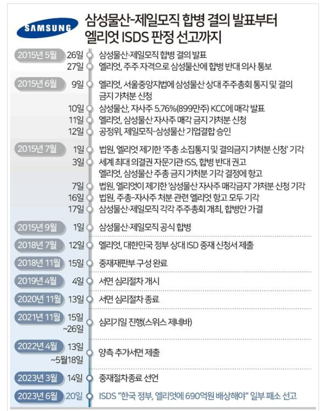 1,389억원 엘리엇 배상판정 취소소송 제기(삼성물산과 제일모직 합병....