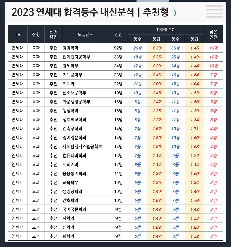  연세대 합격등수 내신 : 추천형