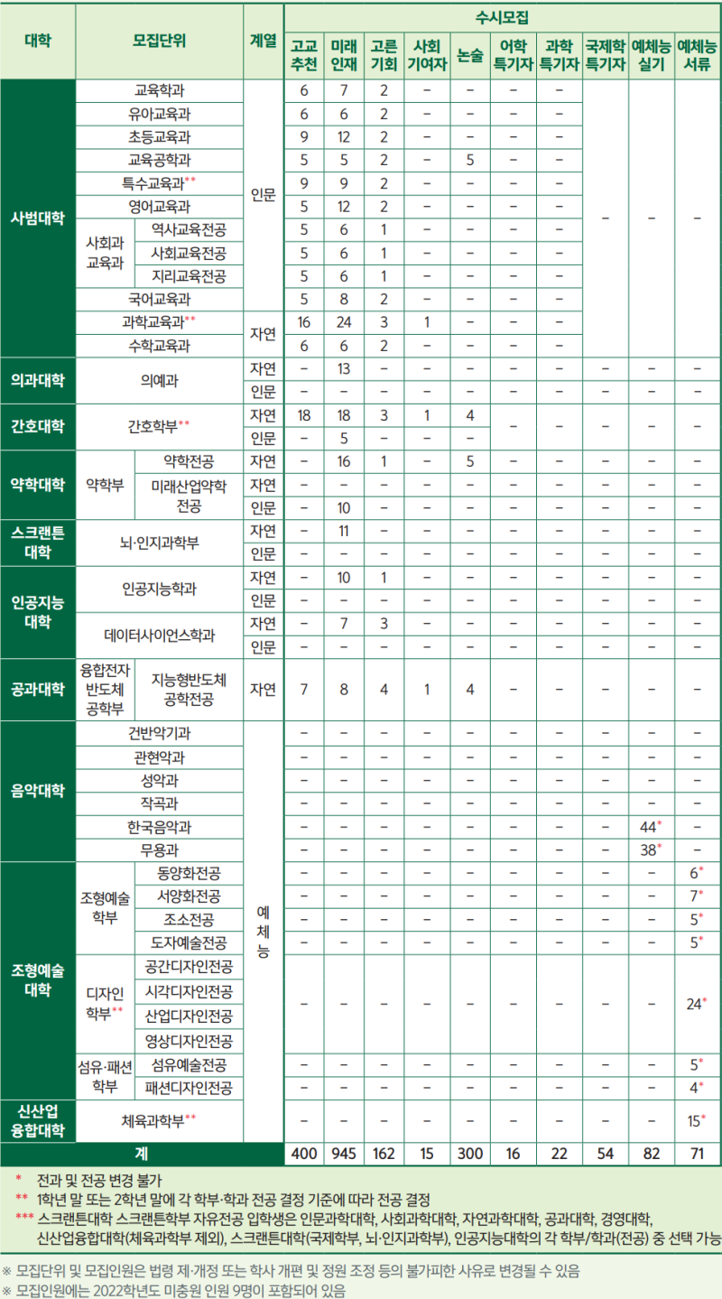 2023 이화여대 수시등급 (학과별 학생부교과/학종 성적 비교) 입시결과 내신 경쟁률 충원 / 2024 이화여자대학교 수시 모집 ...