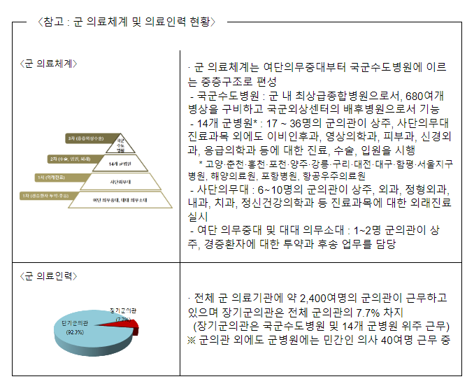 「’23-’27 군 보건의료발전계획」 수립 「’23-’27 군 보건의료발전계획」 수립