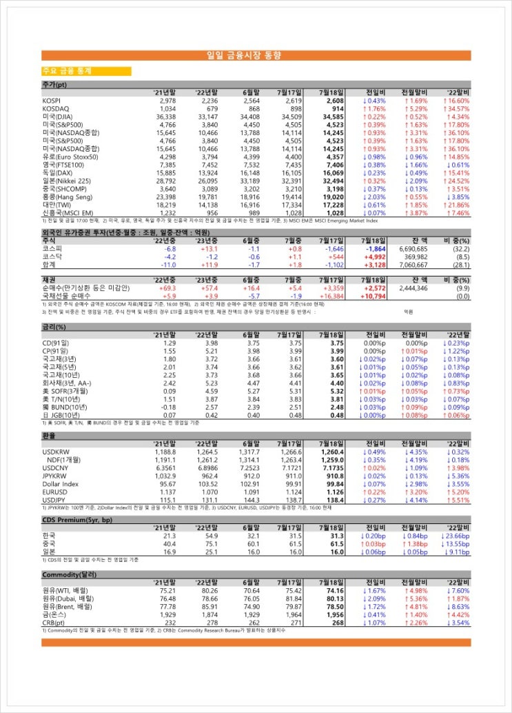  금융시장동향(23.07.18), 금융위원회