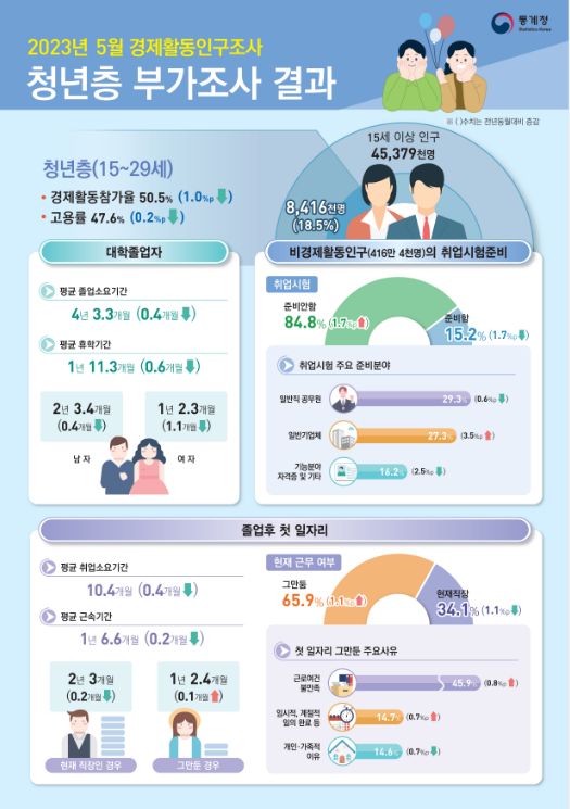 2023년 5월 경제활동인구조사 청년층 부가조사 결과 2023년 5월 경제활동인구조사 청년층 부가조사 결과