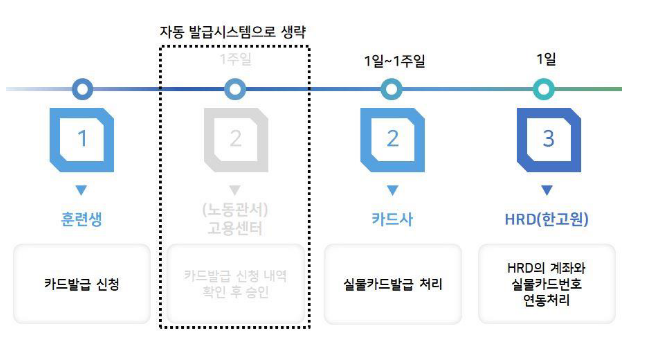 한국고용정보원, 재직자 내일배움카드 발급 절차 간소화 한국고용정보원, 재직자 내일배움카드 발급 절차 간소화