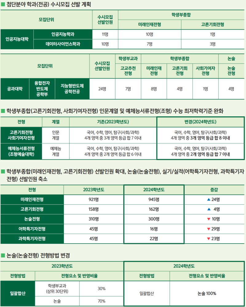2023 이화여대 수시등급 (학과별 학생부교과/학종 성적 비교) 입시결과 내신 경쟁률 충원 / 2024 이화여자대학교 수시 모집 ...