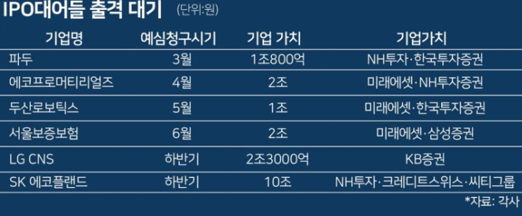  [대형공모주]파두 공모주 청약?! 따상 가즈아~ 증권사 알아보기