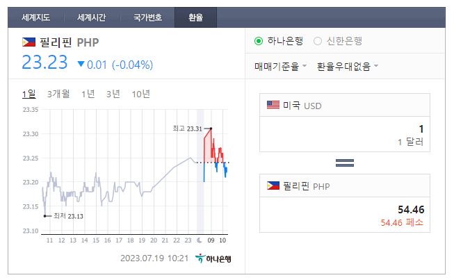  2023년 7월 19일 달러 페소 환율입니다.