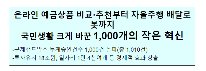 규제샌드박스 승인건수 1,000건 돌파