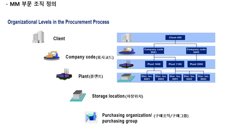  [ERP] SAP 기초 MM(Materials Management) 구매자재 관리