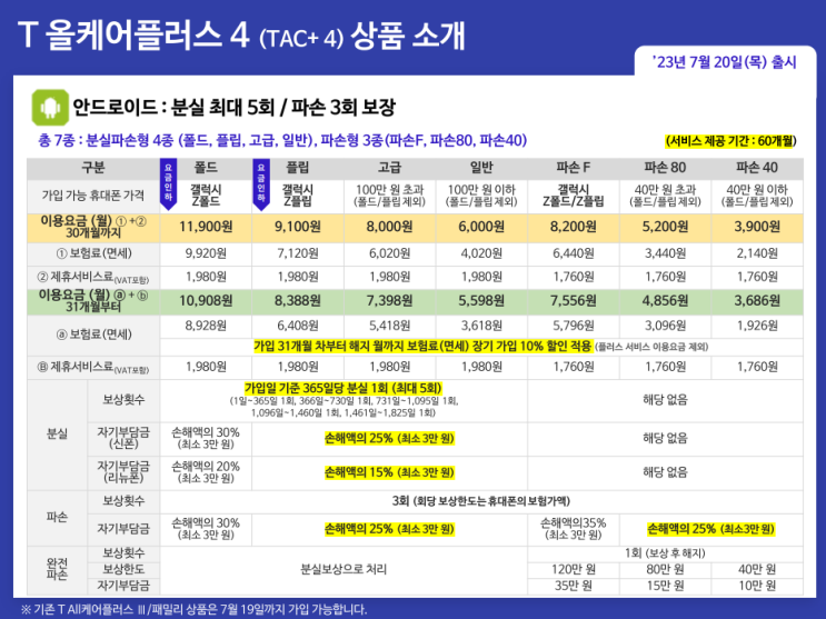  SK T 올 케어플러스 4 보험 출시!(보험 기간 확대&온라인 쇼핑 사기 보험)