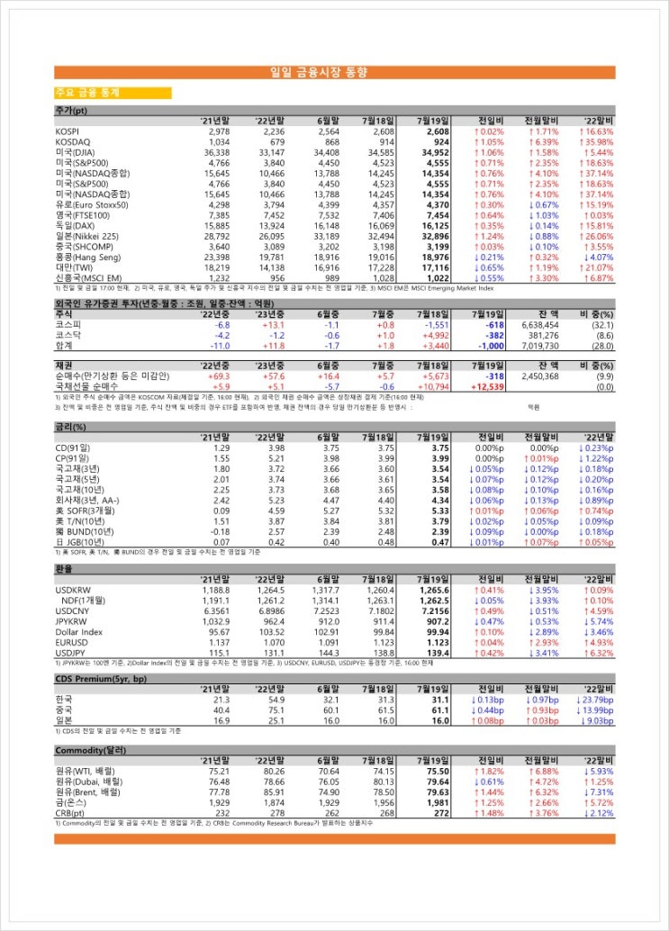 금융시장동향(23.07.19), 금융위원회