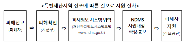 집중호우 피해주민의 조기 일상회복 지원 집중호우 피해주민의 조기 일상회복 지원