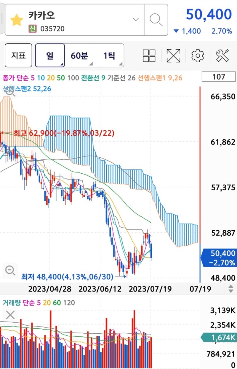 코스피, 코스닥 하락과 편입 종목 주식 하락중인 카카오, 카카오게임즈, 카카오뱅크, 카카오페이 주가 전망과 일 월 이동평균선 차트  분석. : 네이버 블로그