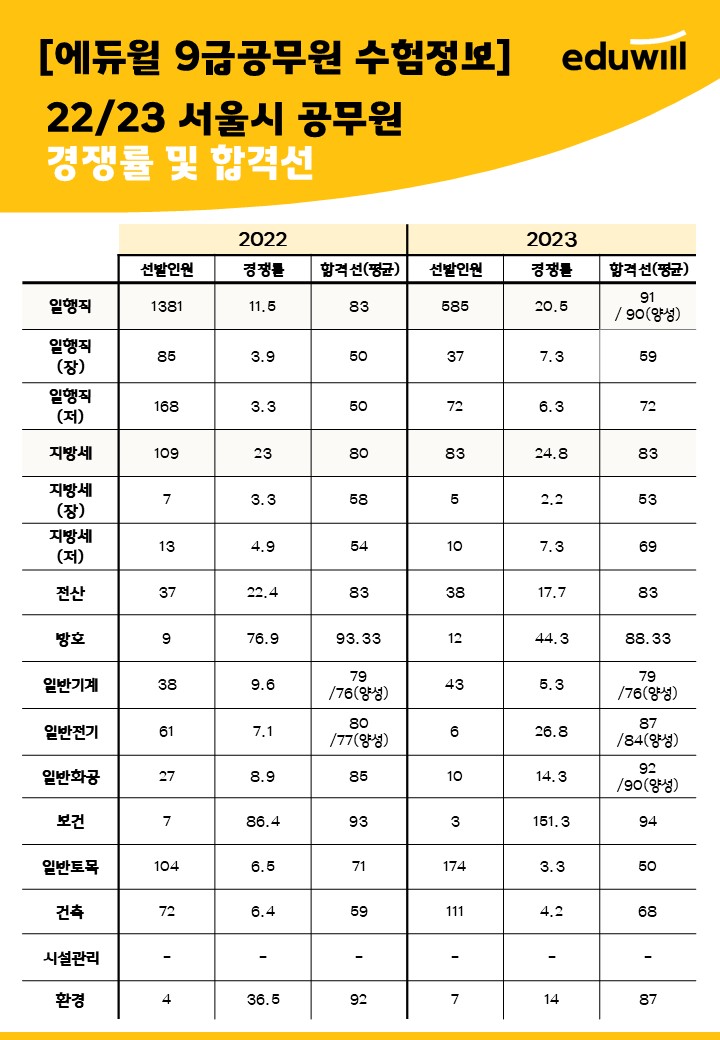  2023년 / 2022년 서울시 공무원 경쟁률 및 합격선 비교