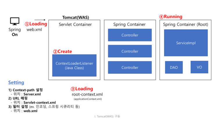  [Spring Framework] 작동 과정