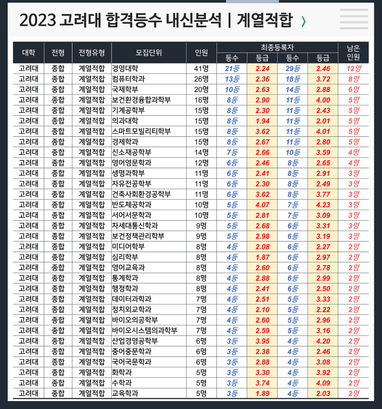  2023 고려대 합격등수 내신 : 계열적합