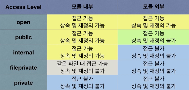  [Swift] open, public, internal 등 접근제어(access control)