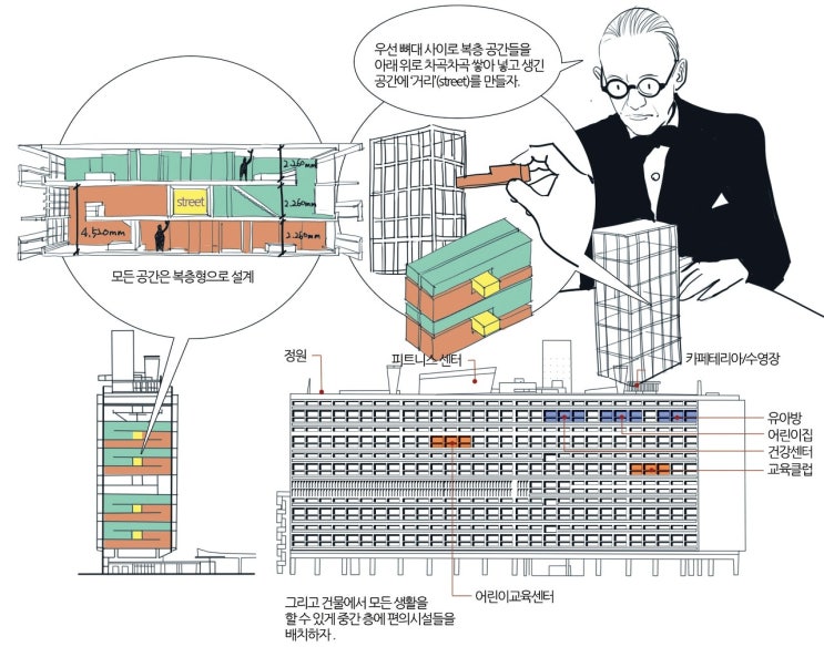  대한민국과 르 코르뷔지에의 아파트