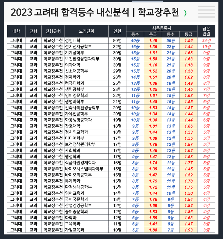  2023 고려대 합격등수 내신 : 학교장 추천