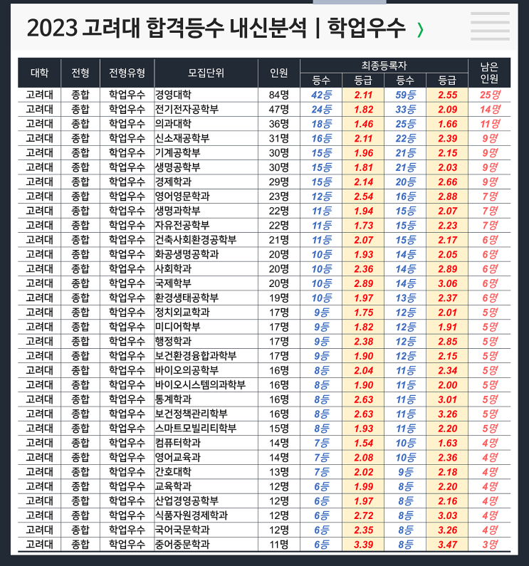  2023 고려대 합격등수 내신 : 학업우수