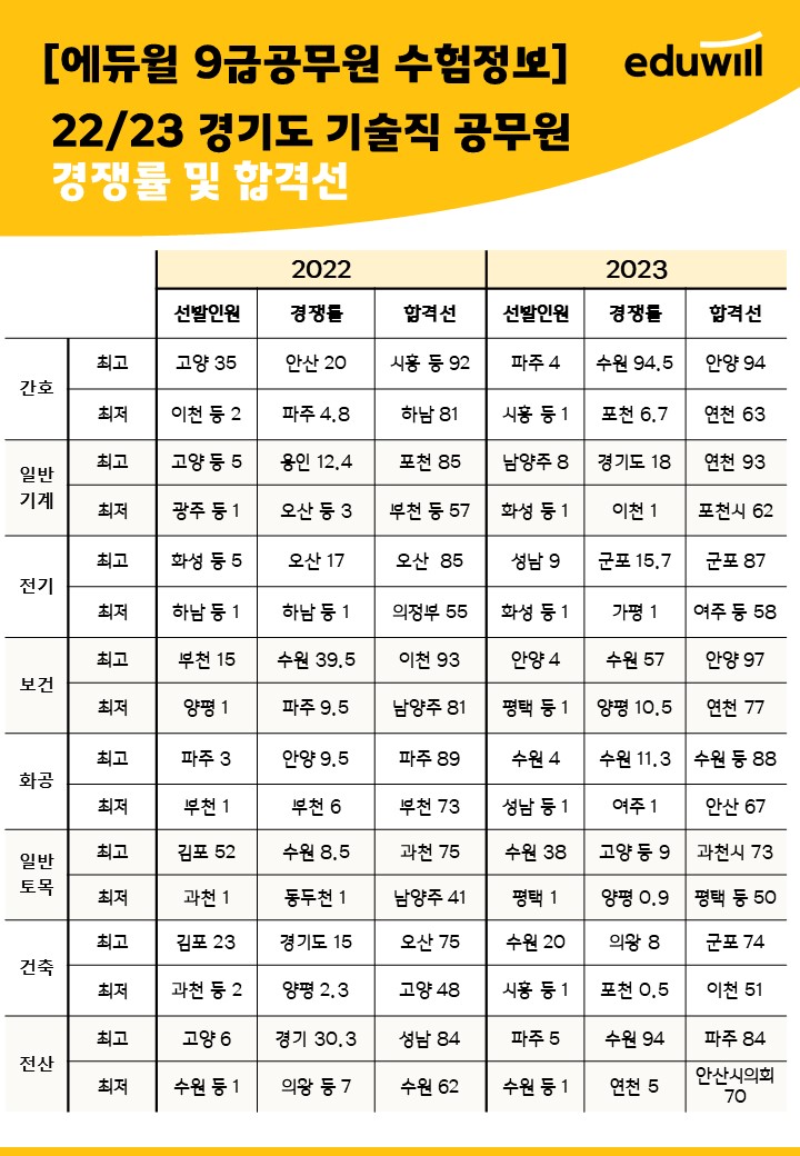 2022/2023 경기도 기술직 공무원 경쟁률 및 합격선