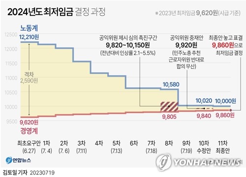 "최저시급도 못받는 자영업자 태반인데…" 한숨짓는 소상공인