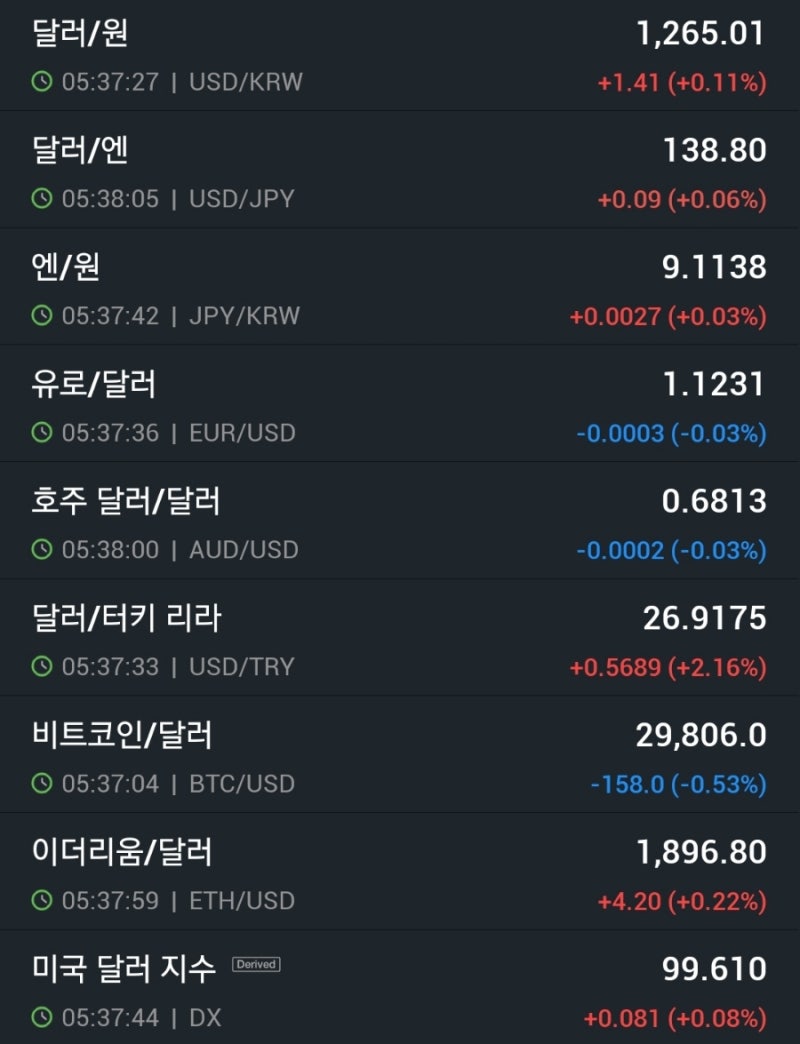 미국증시 마감시황[7/18 미국시간기준] (feat. 환율, 금, 구리, 유가,채권) : 네이버 블로그