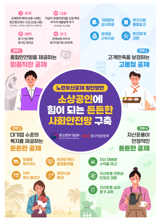 「노란우산공제 발전방안」 발표, 안전망·혜택·복지 및 전문성 강화를 통해 ‘소상공인의 종합플랫폼’으로 탈바꿈 「노란우산공제 발전방안」 발표, 안전망·혜택·복지 및 전문성 강화를 통해 ‘소상공인의 종합플랫폼’으로 탈바꿈