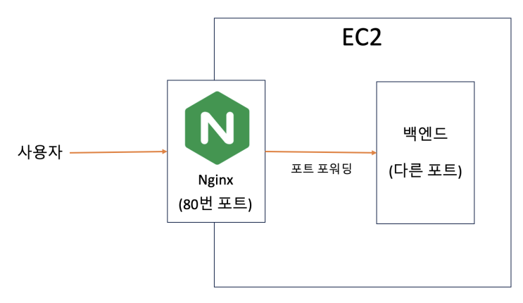 [Nginx] EC2+Nginx로 배포된 React(SPA) 프로젝트에서 Route 지정 문제 해결하기