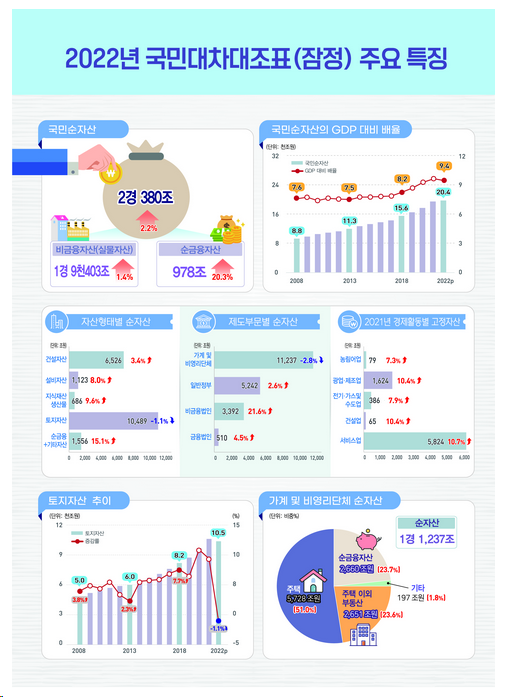 2022년 국민대차대조표 결과(잠정) 2022년 국민대차대조표 결과(잠정)