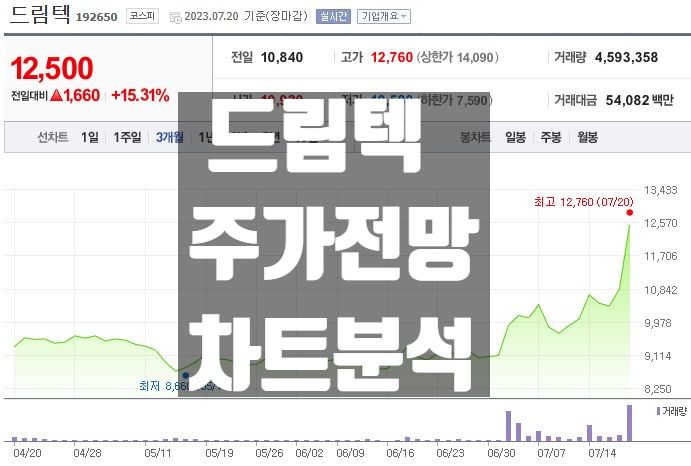  드림텍 주가 전망 실적 차트 분석