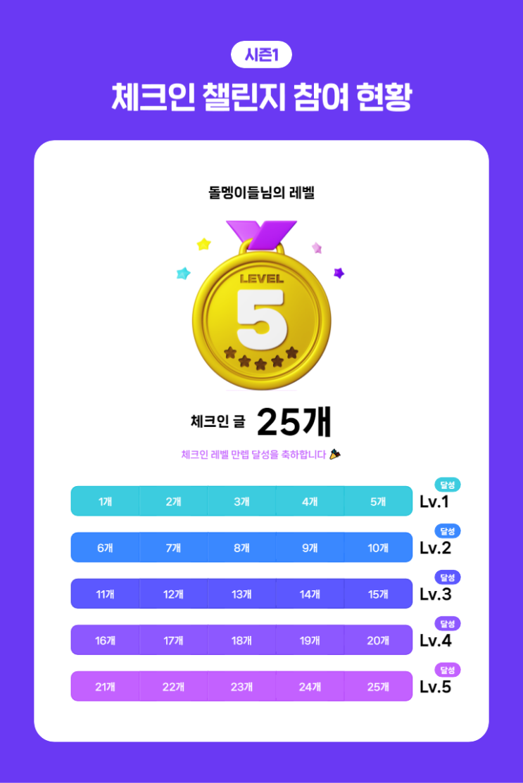  2023 시즌1 체크인 챌린지 레벨5 달성!!!