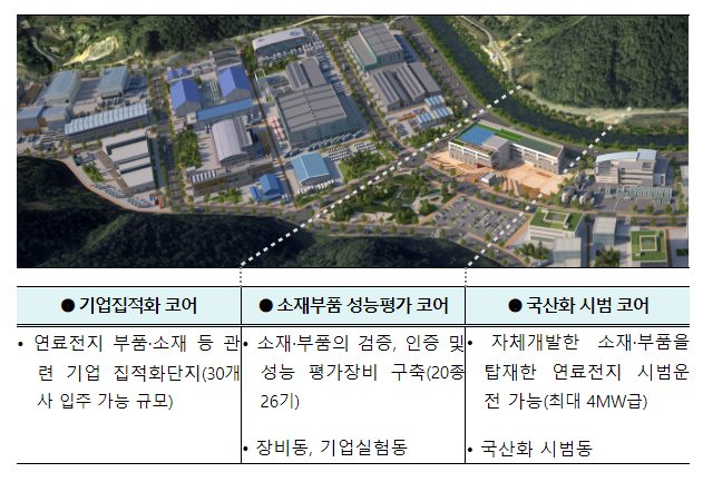 수소연료전지 산업 초격차 유지 기반 확충 수소연료전지 산업 초격차 유지 기반 확충