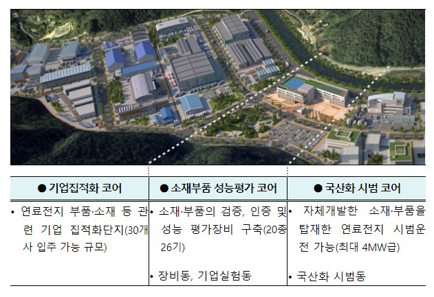 수소연료전지 산업 초격차 유지 기반 확충